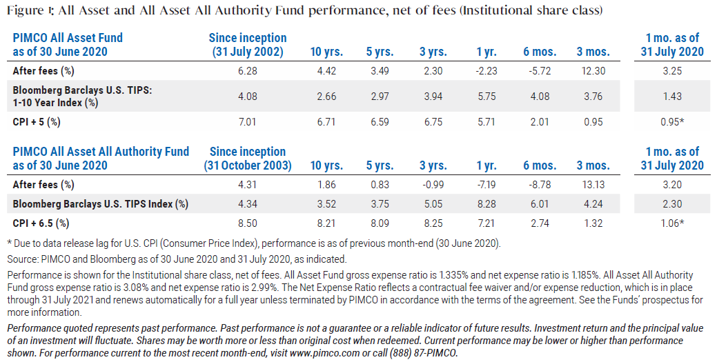 Figure 1 is a table listing performance of the All Asset Fund and All Asset All Authority Fund, Institutional share class, net of fees, over various time periods through 30 June 2020 (quarter end) as well as 1-month performance as of 31 July 2020. Performance is shown for benchmark indices over the same time periods. Data is within the table, and important disclosures are written below the table.