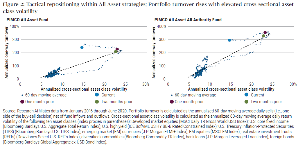 Figure 2 is a pair of scatter charts illustrating how portfolio turnover within the All Asset strategies rose in the second quarter of 2020 (relative to the long-term moving average since January 2016) with elevated cross-sectional asset class volatility. See notes and definitions written below the chart. The data for the All Asset Fund shows annualized one-way portfolio turnover of about 250% and annualized cross-sectional asset class volatility of about 15% as of 30 June 2020; asset class volatility was higher and turnover similar one month and two months prior. The data for the All Asset All Authority Fund shows annualized one-way portfolio turnover of about 300% and annualized cross-sectional asset class volatility of about 15% as of 30 June 2020; asset class volatility and turnover were both higher one month and two months prior. For comparison, for both funds over the longer term (since January 2016), the annualized 60-day moving average largely clustered in a range between 5% to 10% asset class volatility and 0% to 100% turnover.