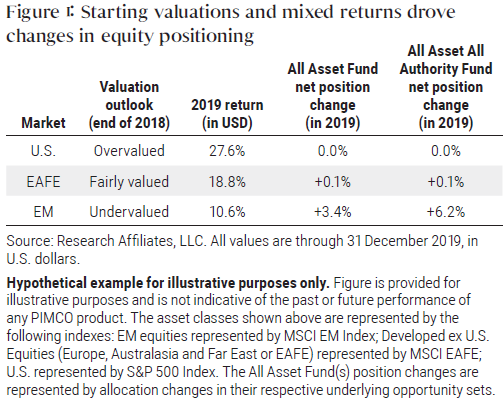 Figure 1 is a table showing how valuations of various equity indexes and their returns drove changes in equity positioning in the All Asset Fund and All Asset All Authority Fund, as of year-end 2019. Data is detailed in the table