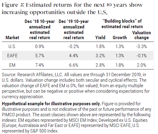 Figure 2 is a table showing how over the next 10 years there are increasing opportunities outside the U.S. for equity investing, with values listed as of year-end 2019. Data is detailed within the table