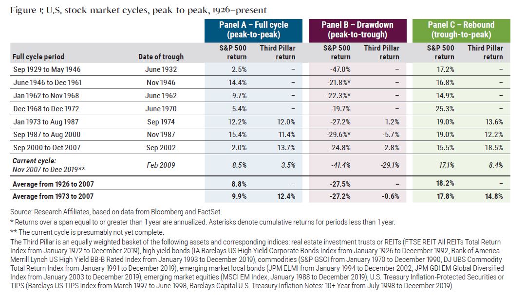 Figure 1 chronicles eight market cycles in a table format, showing returns for S&P 500 and Third Pillar assets (as defined below chart). The first full cycle period highlighted is September 1929 through May 1946. The last period of the series is the current cycle of November 2007 to December 2019. On average since 1973, the earliest records available for Third Pillar assets, they tended to outperform S&P 500 during full stock market cycles (peak to peak) and during drawdowns, while underperforming during the rebound, as discussed in the text related to this table.