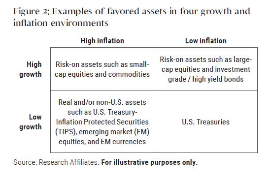 Figure 2 is a table that shows four growth and inflation environments, with text detailing favored assets in four possible scenarios within the table: high growth and low growth, vs. high inflation and low inflation. 