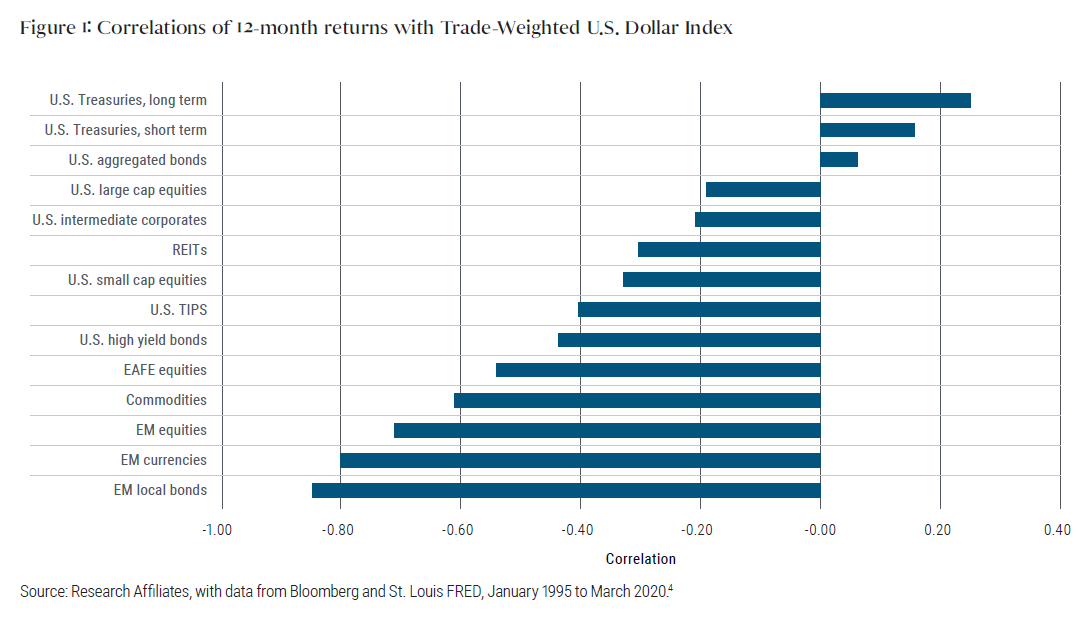 Figure 1 displays the correlations (on a scale of 1.00 to −1.00) of 14 major asset classes relative the Trade-Weighted U.S. Dollar Index over the period January 1995 through March 2020. It ranges from a maximum positive correlation of 0.25 for long-term U.S. Treasuries, to a midrange correlation of  −0.40 for U.S. Treasury Inflation-Protected Securities, to a maximum negative correlation of −0.85 for emerging market local bonds.