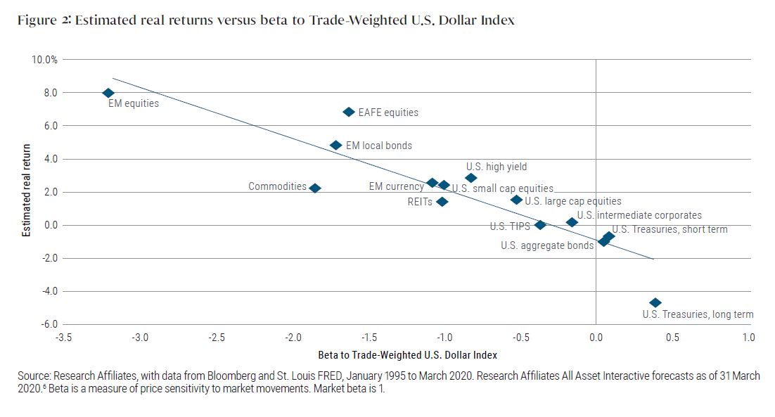 Figure 2 is a scatter plot chart displaying the estimated forward-looking real returns of 14 major asset classes versus their beta to the Trade-Weighted U.S. Dollar Index. It ranges from long-term U.S. Treasuries, with estimated real return of   −4.7% and beta of 0.4, to emerging market equities, with estimated real return of 8.0% and beta of −3.2. Other Third Pillar asset classes displaying positive real return estimates and negative betas include U.S. high yield bonds, real estate investment trusts, emerging market currencies, commodities, and emerging markets local bonds.