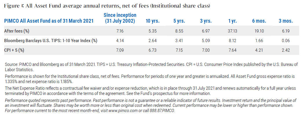 Figure 1 is a table detailing average annual returns of the PIMCO All Asset Fund (Institutional shares net of fees) as of 31 March 2021 for the time periods 3 and 6 months; 1, 3, 5, and 10 years; and since fund inception on 31 July 2002. Returns for the fund as well as two benchmarks, the Bloomberg Barclays U.S. TIPS 1-10 Year Index and the U.S. CPI + 5%, are listed in the table, and additional information is provided in the notes below the table.