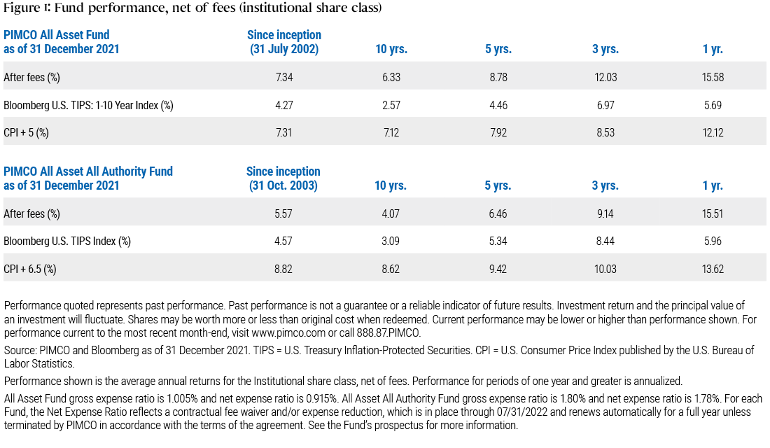 Figure 1 is a table listing net-of-fees performance for Institutional shares of the PIMCO All Asset Fund and PIMCO All Asset All Authority Fund as of 31 December 2021 over one-, three-, five-, and ten-year and since inception time frames. Benchmark performance is also included. Data is listed within the table, with explanatory notes below.
