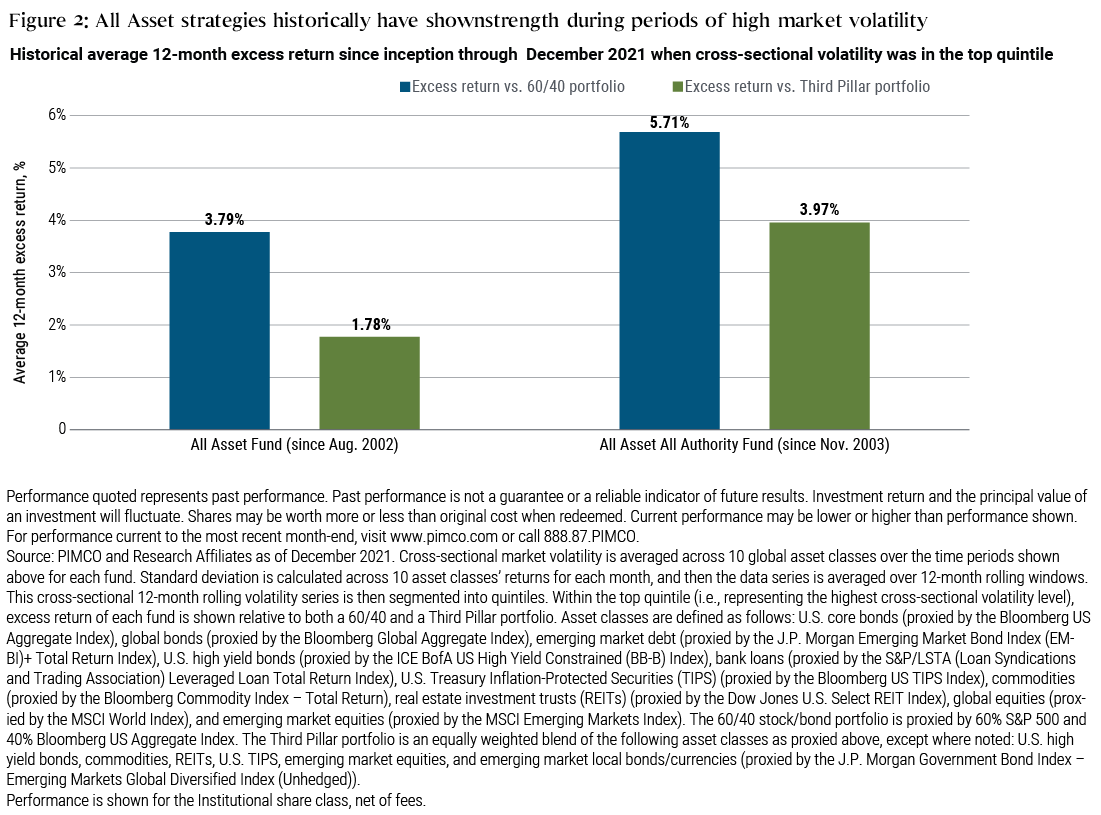 Figure 2 is a bar chart illustrating the data discussed in the preceding paragraph. The underlying data and calculations are described in notes beneath the chart.