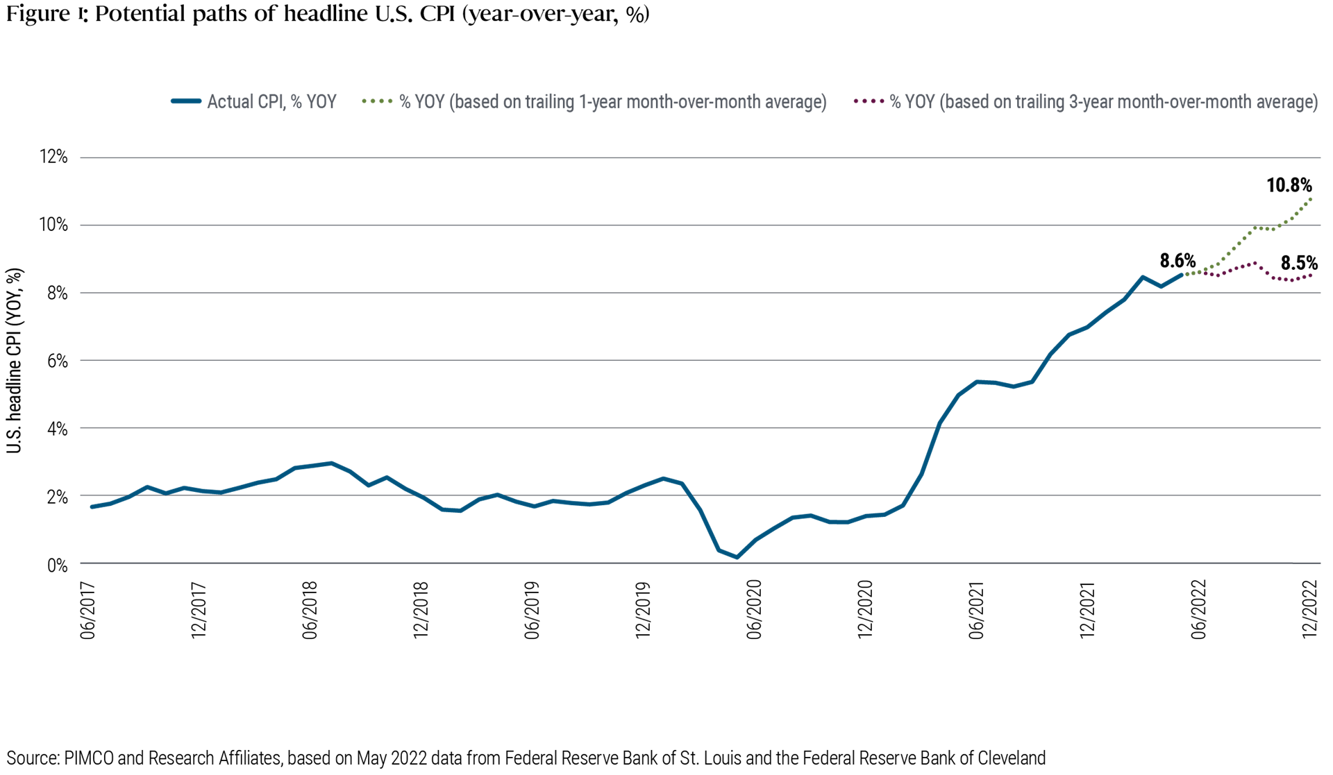 Positioning Portfolios for Ongoing Inflationary Pressures All Asset
