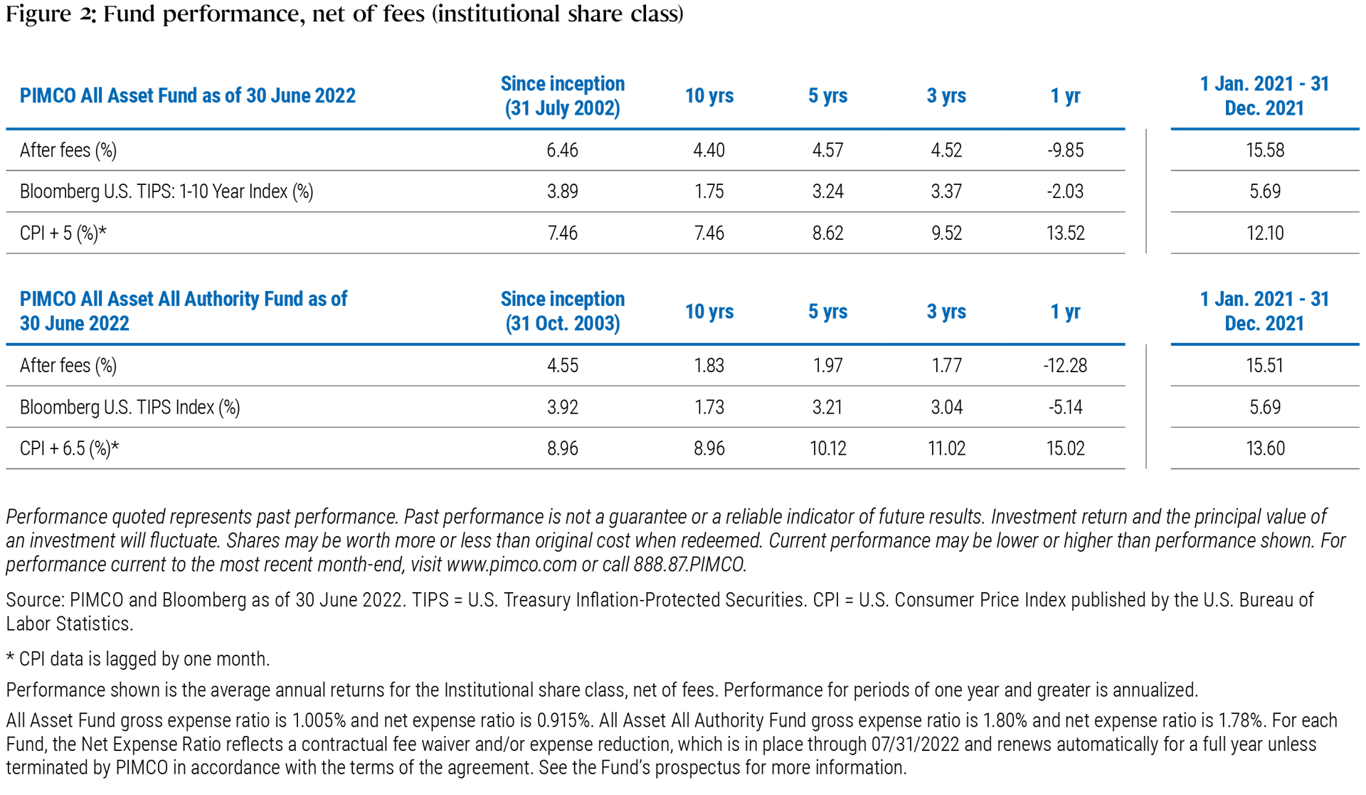 Figure 2 is a table listing net-of-fees performance for Institutional shares of the PIMCO All Asset Fund and PIMCO All Asset All Authority Fund as of 30 June 2022 over one-, three-, five-, and ten-year and since inception time frames, along with one-year performance as of 31 December 2021. Benchmark performance is also included. Data is listed within the table, with explanatory notes below.