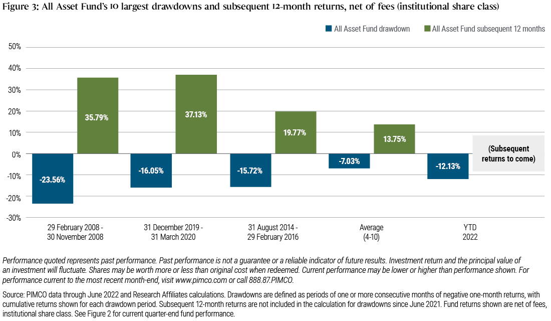 Figure 3 is a bar chart detailing the three largest drawdowns (as defined below the chart) for the All Asset Fund in its history, along with the average of the fourth- through tenth-largest drawdowns. Next to each drawdown, an additional bar shows the 12-month returns (net of fees, institutional shares) that followed the end of the drawdown. The largest drawdown, from 29 February 2008 through 30 November 2008 amid the global financial crisis, saw negative returns of −23.56%. This was followed by a 12-month period of positive returns of 35.79%.