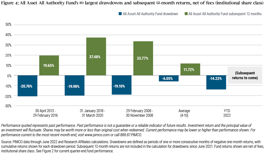Figure 4 is a bar chart detailing the three largest drawdowns (as defined below the previous chart) for the All Asset All Authority Fund in its history, along with the average of the fourth- through tenth-largest drawdowns. Next to each drawdown, an additional bar shows the 12-month returns (net of fees, institutional shares) that followed the end of the drawdown. The largest drawdown, from 30 April 2013 through 29 February 2016, saw cumulative negative returns of −20.76%. This was followed by a 12-month period of positive returns of 19.65%.