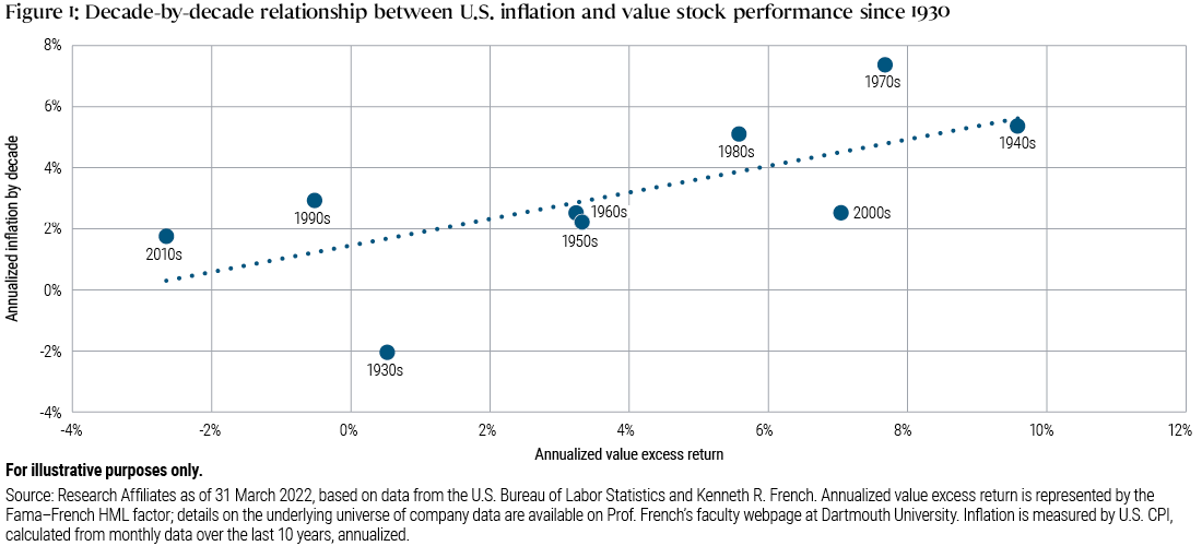 Figure 1 is a scatter plot chart showing decade-long spans from the 1930s through the 2010s, comparing each decade’s annualized U.S. CPI inflation (or deflation) on the Y axis with the decade’s annualized excess return (or loss) in value stocks on the X axis. The 2010s saw moderate annualized inflation of just below 2%, but also annualized negative excess returns in value stocks, around −2.7%. The 1930s were a period of deflation (−2% annualized) and very modest gains in value stocks (0.5%). The 1970s were are period of significant inflation and of excess performance in value stocks, with both above 7%. Further details are in the notes below the chart.