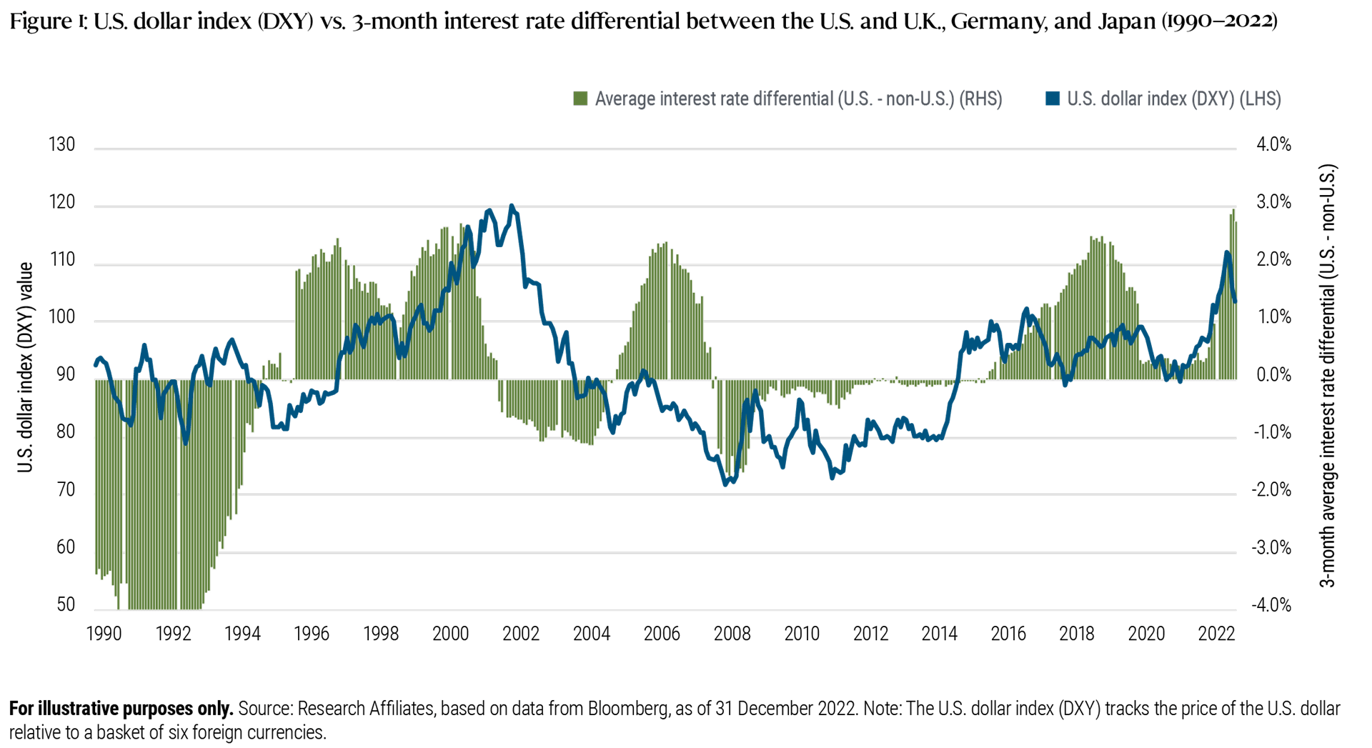 Figure 1 tracks and compares two data series from 1990 to 2022. The U.S. dollar index or DXY generally fluctuates between 80 and 100 over much of the time period, sinking to just above 70 for brief periods in 2008–2012, and rising to 120 briefly around 2002. Following the pandemic, the DXY rose above 110 and has been falling since September 2022. The other data series is the 3-month average interest rate differential between the U.S. and the U.K., Germany, and Japan. In early 1990s, this differential was below −4%, then climbed above 2% in the late 1990s and early 2000s, fluctuating below and above 0% in the following years before reaching nearly 3% in late 2022, a rise that largely coincided with a rise in the DXY.