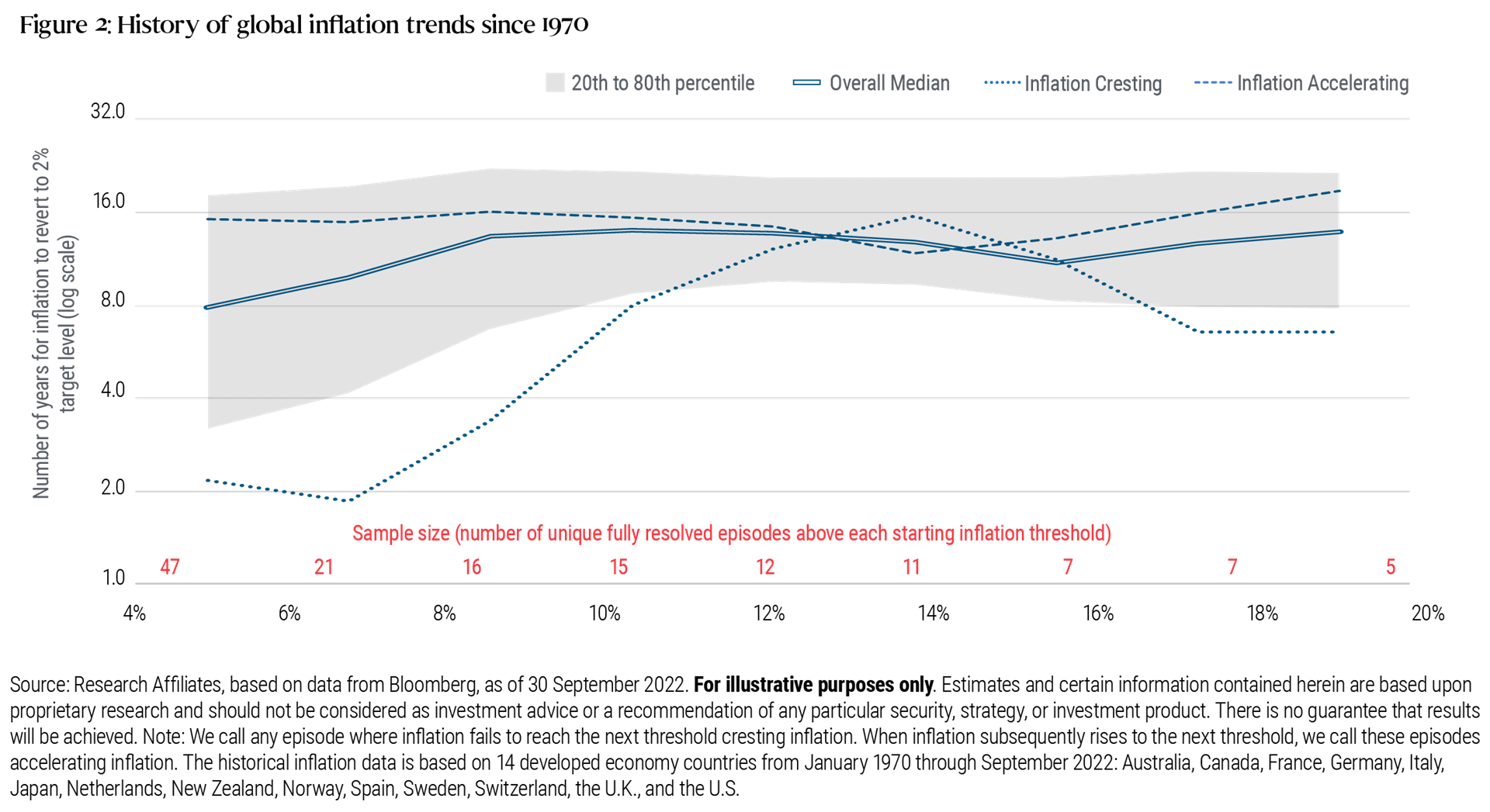 Figure 2 is described in the two preceding paragraphs. It depicts key findings from Research Affiliates’ study of global inflation trends since 1970, in which they analyzed 141 distinct inflationary episodes based on where they peaked and the time (in years) it took for inflation to subsequently return to a 2% annualized level (a standard target for price stability).