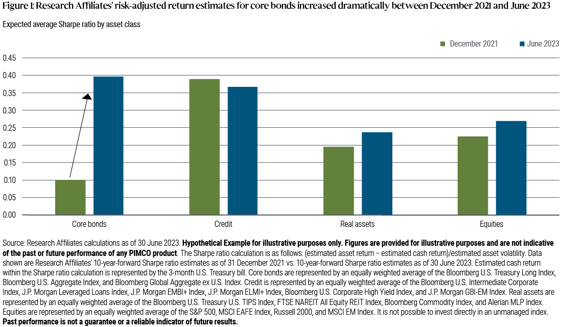 Figure 1 is a bar chart comparing Research Affiliates’ risk-adjusted return estimates (measured via Sharpe ratio) for four categories of assets as of December 2021 and as of June 2023. For core bonds, the December 2021 estimate was 0.10; the June 2023 estimate was 0.40 – a significant rise. For credit, the December 2021 estimate was 0.39; the June 2023 estimate was 0.37. For real assets, the December 2021 estimate was 0.20; the June 2023 estimate was 0.24. For equities, the December 2021 estimate was 0.23; the June 2023 estimate was 0.27. The Sharpe ratio calculation is as follows: (estimated asset return − estimated cash return)/estimated asset volatility. Data shown are Research Affiliates’ 10-year-forward Sharpe ratio estimates as of 31 December 2021 vs. 10-year-forward Sharpe ratio estimates as of 30 June 2023. Estimated cash return within the Sharpe ratio calculation is represented by the 3-month U.S. Treasury bill. Core bonds are represented by an equally weighted average of the Barclays U.S. Treasury Long Index, Barclays U.S. Aggregate Index, and Barclays Global Aggregate ex U.S. Index. Credit is represented by an equally weighted average of the Barclays U.S. Intermediate Corporate Index, J.P. Morgan Leveraged Loans Index, J.P. Morgan EMBI+ Index, J.P. Morgan ELMI+ Index, Barclays U.S. Corporate High Yield Index, and J.P. Morgan GBI-EM Index. Real assets are represented by an equally weighted average of the Barclays U.S. Treasury U.S. TIPS Index, FTSE NAREIT All Equity REIT Index, Bloomberg Commodity Index, and Alerian MLP Index. Equities are represented by an equally weighted average of the S&P 500, MSCI EAFE Index, Russell 2000, and MSCI EM Index. It is not possible to invest directly in an unmanaged index. Past performance is not a guarantee or a reliable indicator of future results.
