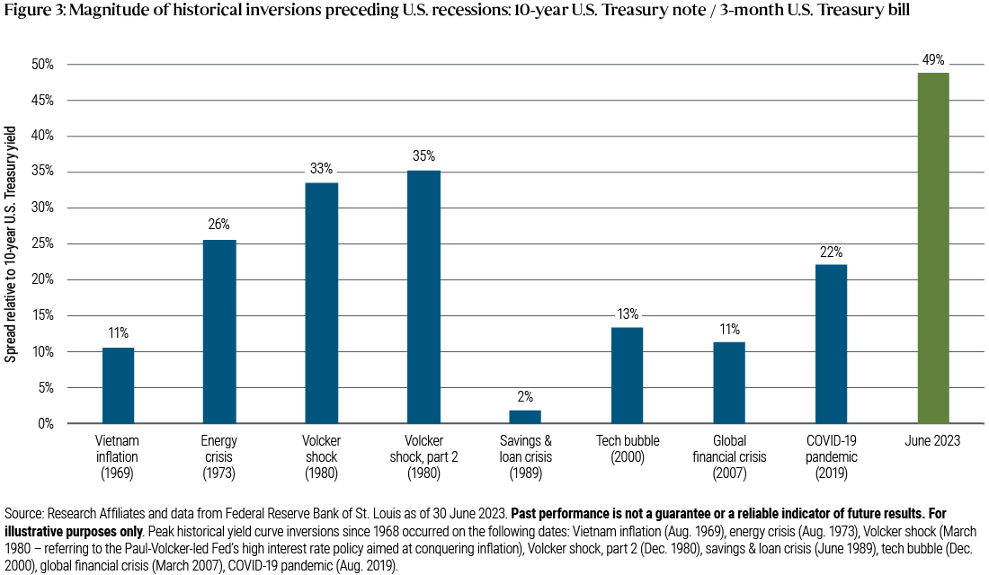 Figure 3 is a bar chart depicting the magnitude of historical inversions in the yield curve (10-year U.S. Treasury note / 3-month U.S. Treasury bill) preceding U.S. recessions, measured as the spread (in percent) relative to the 10-year U.S. Treasury yield. Peak historical yield curve inversions since 1968 occurred on the following dates: Vietnam inflation (Aug. 1969) – spread 11%, energy crisis (Aug. 1973) – spread 26%, Volcker shock (March 1980 – referring to the Paul-Volcker-led Fed’s high interest rate policy aimed at conquering inflation) – spread 33%, Volcker shock, part 2 (Dec. 1980) – spread 35%, savings & loan crisis (June 1989) – spread 2%, tech bubble (Dec. 2000) – spread 13%, global financial crisis (March 2007) – spread 11%, COVID-19 pandemic (Aug. 2019) – spread 22%. As of June 2023, the inversion has a spread of 49%. Source: Research Affiliates and data from Federal Reserve Bank of St. Louis as of 30 June 2023.