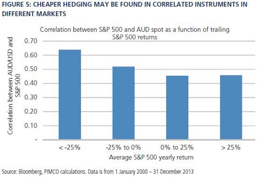Figure 5 is a bar chart showing the correlation between S&P 500 and AUD (Australian dollar) spot price as a function of trailing S&P 500 returns over the time frame 2000-2013. When trailing returns are negative 25% or more negative, the correlation between the S&P and AUD spot is around 0.62, its highest on the chart. As returns increase, the correlation generally decreases. For trailing returns between negative 25% and zero, the correlation is 0.5. For returns between zero and 25%, the correlation is around 0.45. And for returns greater than 25%, the correlation is just above 0.45.