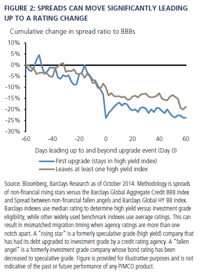 Figure 2: Spreads Can Move Significantly Leading Up to a Rating Change