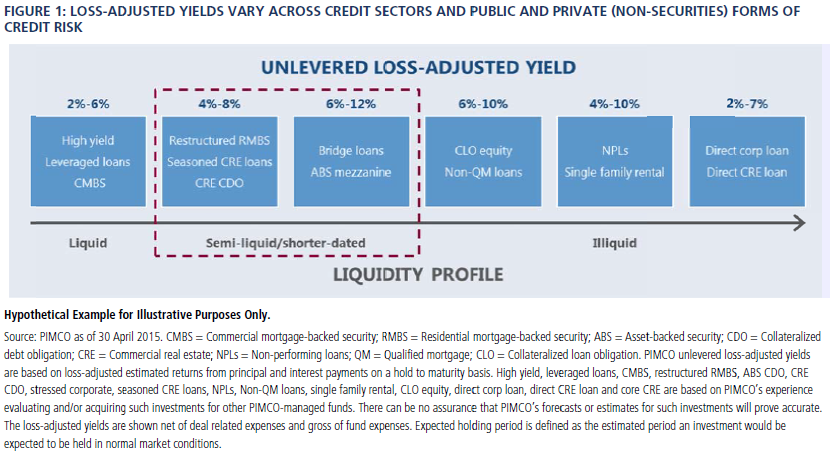 Figure 1 is a diagram illustrating hypothetical loss-adjusted yields, arranged by credit sector from left to right in terms of decreasing liquidity. On the far left, a box grouping high yield, leveraged loans, and CMBS indicates their unlevered loss adjusted yield is around 2% to 6%. The next two boxes to the right are highlighted as “semi-liquid/shorter dated,” with a red dashed line. The first box of this pair represents restructured RMBS, seasoned CRE loans, and CRE CDO, with unlevered loss-adjusted yields of 4% to 8%. The next box represents bridge loans and ABS mezzanine, with unlevered loss-adjusted yields of 6% to 12%. Further to the right are asset classes with decreasing liquidity: CLO equity and non-QM loans yield 6% to 10%, NPLs and single-family rentals, 4% to 10%, and direct corporate loans and CRE loans, 2% to 7%. Definitions are included below the diagram. 
