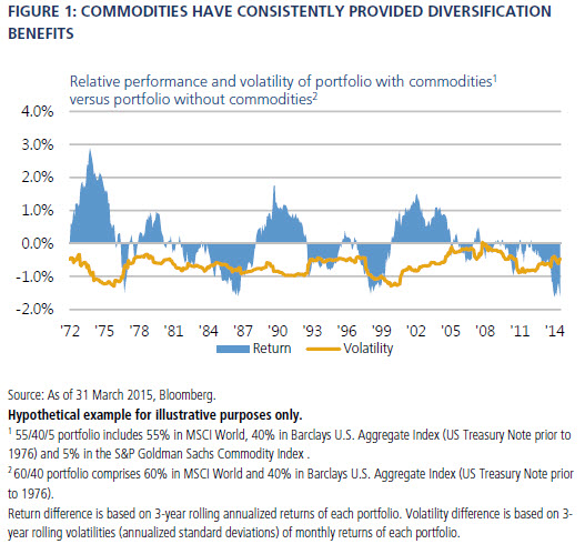 Figure 1 is a line graph showing the relative performance and volatility of a portfolio with commodities versus one without commodities, from 1972 through March 2015. The chart shows how the volatility of the 55%-equity 40%-bond 5%-commodity portfolio has been below that of the 60%-equity 40%-bond portfolio during various economic cycles over the that 45-year period, fluctuating between 0% and 1.25% less. In 2015, three-year rolling returns of the 55/45/5 portfolio were about 1.5% less, and have been negative most of the time since 2008. During the periods of the 1970s, early 1990s, and early 2000s, portfolios with commodities outperformed.    