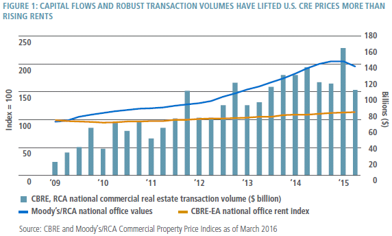 Figure 1: Capital flows and robust transaction volumes has lifted U.S. CRE price more than rising rents.