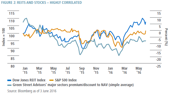 Figure 2 is a line graph showing a generally high correlation of the Dow Jones REIT (real estate investment trust) Index, S&P 500 Index, and premium/discount to NAV of major real estate sectors, for the time period January 2015 through early June 2016. All three metrics had similar trajectories over the time period. As of 3 June 2016, the Dow Jones REIT Index was around 108, up from a base of 100 in January 2015. The S&P 500 fluctuated in a similar fashion, ending at about where it started, at 100. Meanwhile, a third line shows the premium/discount to NAV, which traded at a discount over most of the period, ending in 3 June 2016 at roughly negative 8%.