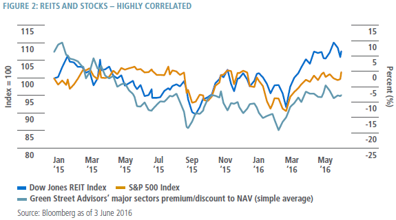 Figure 2: REITS and Stocks - Highly Correlated