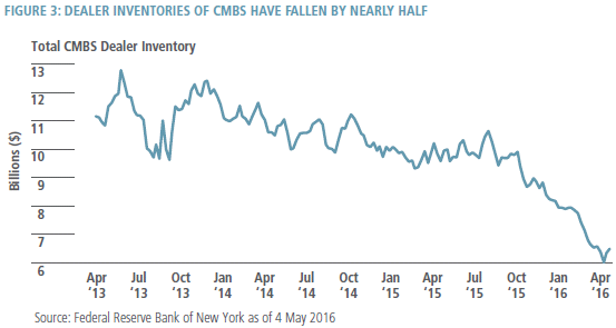 Figure 3 is a line graph showing the total CMBS (commercial mortgage-backed securities) dealer inventory over the time period April 2013 through early May 2016. The inventory declined over the time frame, to a low on the chart of about $6.5 billion by May 2016, down from about $11 billion in April 2013. The level peaked around June 2013, at $13 billion, before trending downwards. The slope of the decline was steepest over the last six months of the time frame.
