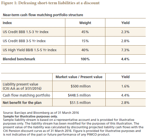 Figure 1 features two tables. The first one details the weight and yield of three different near-term U.S. credit and high yield indexes. The second table gives the market/present value and yield of liability present value and a cash flow matching portfolio, including the net benefit for the plan. Data as of 31 March 2016 are detailed within.