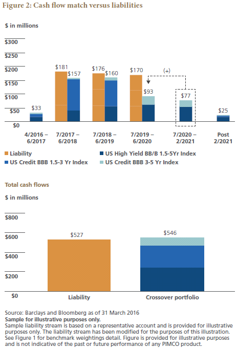 Figure 2 features two bar graphs. The first one shows six time periods, roughly a year each, of cash flows and liabilities. For one-year periods ending in June 2018, 2019 and 2020, the liabilities are slightly more than the cash flows a crossover portfolio of three U.S. credit sources. But cash flows from the periods beyond June 2020 and before July 2017 make up the difference. This is shown as a bar graph below, which shows total liability payments of $527 million, compared with cash flows of $546 million from the crossover portfolio of bonds.