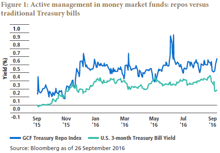 Figure 1 is a line graph showing the historical yield of the GCF (general collateral finance) Treasury Repo Index versus that of the U.S. three-month Treasury bill from September 2015 to September 2016. As of 26 September 2016, the repo index was around 0.6%, up from about 0.15% in September 2015. By comparison, 3-month Treasuries were at 0.2% in late September 2016, up from about zero a year earlier. The gap between the two metrics also widened at the end of the graph. Early in September 2016, the repo index was around 0.4%, while the Treasuries were at almost 0.3%. For most of the time period, the yield of the repo index is about zero to 30 basis points higher than that of the Treasury bills. The repo index spiked in mid 2016, reaching above 0.8% before plunging back to a more normal range between 0.4% and 0.6%. 
