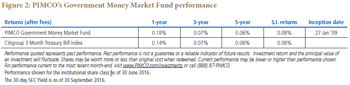 PIMCO Government Money Market Fund performance