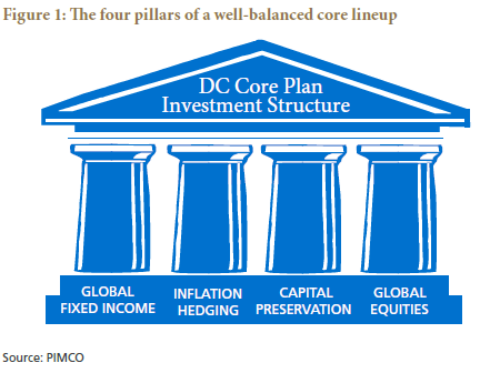 The four pillars of well balanced core lineup