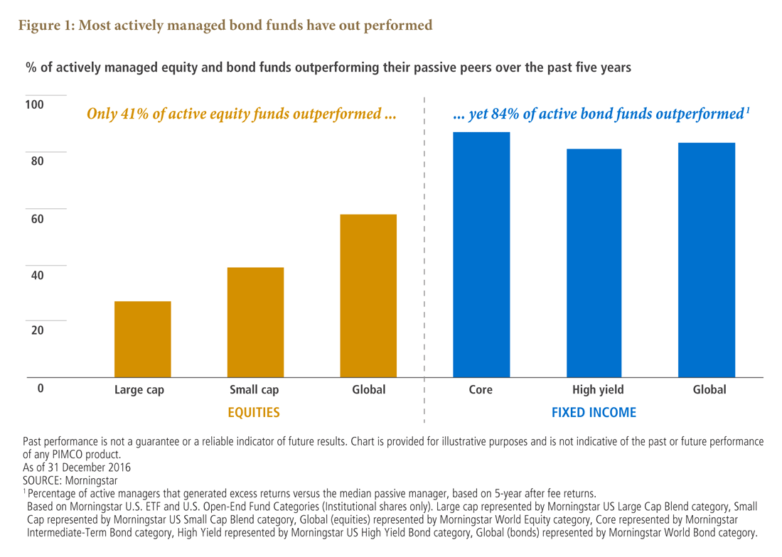 Figure 1 is a bar graph showing the percentage of active equity funds outperforming their passive peers, and the same for active bond funds, according to Morningstar data. The chart shows how 84% of active bond funds outperformed their passive peers, compared with just 41% of equities doing so. The graph breaks down bonds into core, high yield and global, all of which have outperformance levels at 80% or higher. For equities, about 60% of actively managed funds outperformed their passive peers, compared with about 40% for small cap and 30% for large cap.