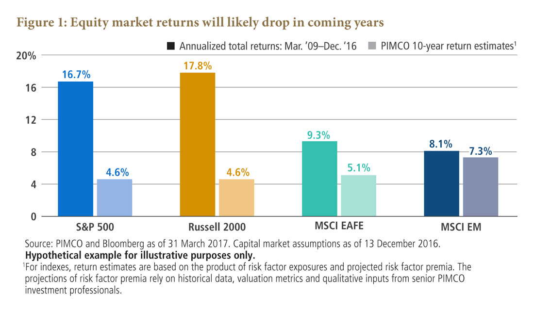 Figure 1 is a bar chart showing PIMCO’s 10-year return estimates are lower than annualized total returns from March 2009 to December 2016. Returns show the greatest drop-off for the Russell 2000, to 4.6% estimated, compared with 17.8% for past returns. Similarly, those of the S&P fall to 4.6%, down from 16.7%. Overseas declines are more modest. For the MSCI EAFE, expected returns are 5.1%, compared with 9.3% for the trailing period. For emerging markets, they drop slightly to 7.3%, down from 8.1%.