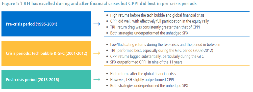 Figure 1 is a diagram comparing relative experience of tail risk hedging (TRH) strategies versus constant proportion portfolio insurance (CPPI) strategies. The graphic shows three boxes vertically stacked on the left, one up top, representing the pre-crisis period of 1995 to 2001, one in the middle, representing 2001 to 2012, which included the tech bubble and global financial crisis, and a third box on the bottom, representing the post-crisis period. Each box corresponds with descriptions in box on the right-hand side of the diagram. The descriptions are detailed within.  