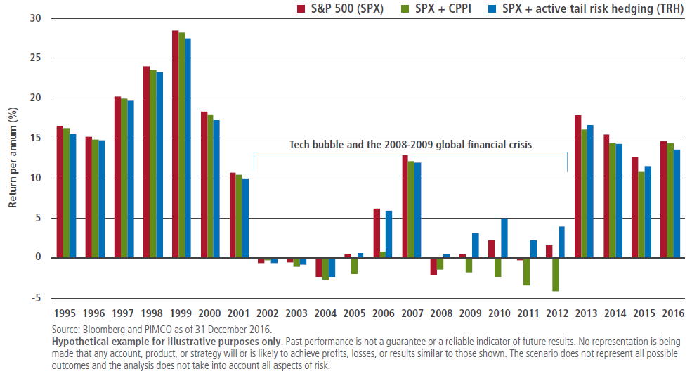 The figure is a bar graph showing the rolling five-year performance of the S&P 500 outright, the S&P 500 constant proportion portfolio insurance, or CPPI, and the S&P 500 with SPX with active tail risk hedging, or TRH. The graph covers the period 1995 through 2016. Up through 2001, returns for all three are similar, with outright S&P 500 strategy slightly outperforming one with CPPI, and the one with TRH trailing slightly behind. Rolling five-year returns in those years ranged from about 10% to 28%. Returns were similar 2013 through 2016, ranging between 10% and 18%. The chart also shows how only in the years 2008 through 2012 did the strategy with TRH show better five-year rolling returns than that of using S&P 500 alone, or with CPPI. 