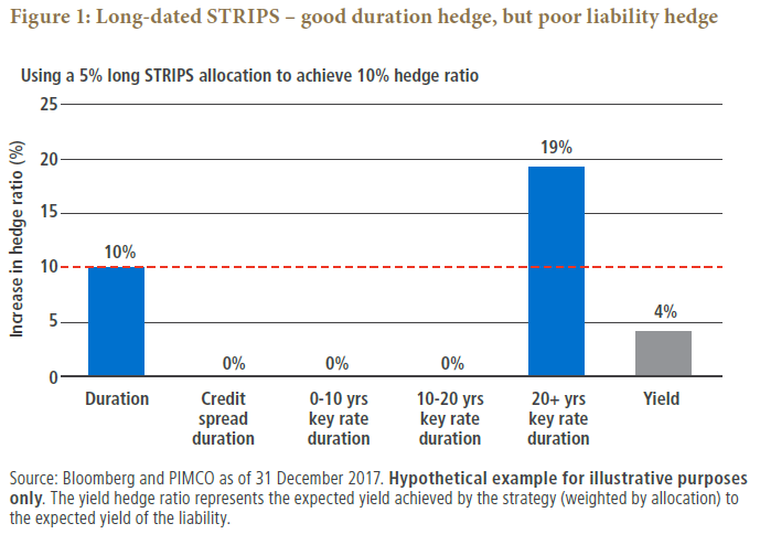 Figure 1 is a bar chart illustrating duration and curve risk for a 5% long STRIPS allocation to achieve a 10-percentage-point increase in its duration hedge ratio. (U.S. Treasury STRIPS are zero-coupon bonds issued by the U.S. government; the acronym stands for Separate Trading of Registered Interest and Principal of Securities.) The chart shows a bar on the right with a 19% increase in the hedge ratio for key rate duration of 20-plus years. But two spots with no bars show the result for zero to 10 years and 10 to 20 years key rate duration, which are at zero. Credit spread duration is also zero. Yield is expressed in a bar on the far right, at 4%.