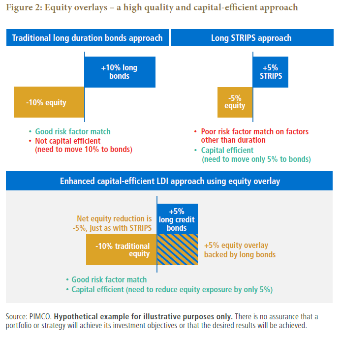 Figure 2 is a diagram showing three hypothetical scenarios: a traditional long-duration bonds approach, a long STRIPS approach, and an enhanced capital-efficient LDI approach using equity overlay. Only the overlay strategy is shown to be a good risk factor match and capital efficient, as noted in the diagram. On the right in this section, a bar shows the 10% target hedge ratio is made up of an allocation of 5% to long credit bonds, and 5% to an equity overlay backed by long bonds. More detail is included in the diagram.