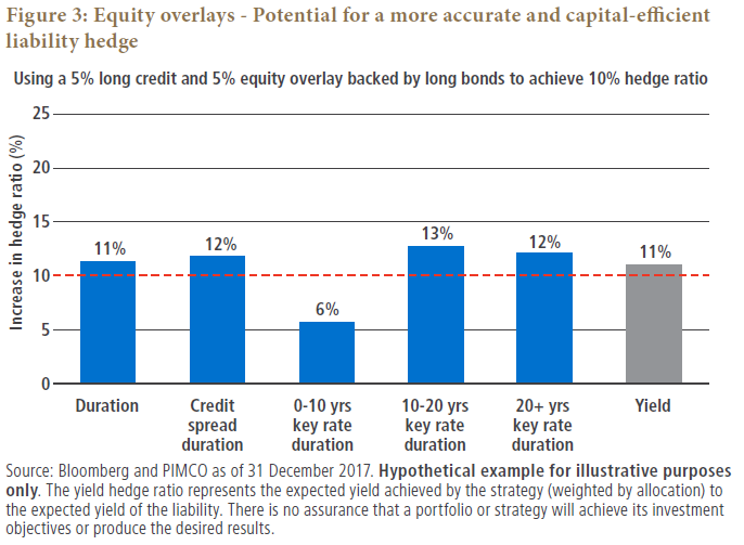 Figure 3 is a bar chart showing how using a 5% long credit and 5% equity overlay backed by bonds achieves the same duration ratio and capital efficiency as long-dated STRIPS. For duration, a bar shows 11%, and for credit spread duration, 12%. For curve risks, it achieves 13% for 10-20 years, and 12% for 20-plus years. Only is the ratio less than 10% for the 1-10-years curve risk, where a bar shows the level at 6%. A bar on the far right shows yield at 11%.