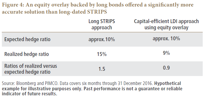 Figure 4 is a table showing data for the expected hedge ratio, realized hedge ratio, and a ratio of the two, for the long STRIPS approach, and the LDI approach using an equity overlay. Data within covers a six-month period ending 31 December 2016.