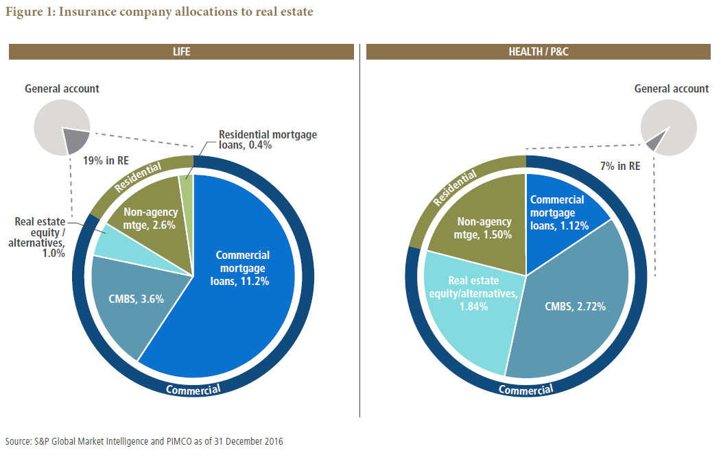 Figure 1 shows two pie charts, which each represent the allocations to real estate for life insurance companies versus health and property and casualty insurers as of December 2016. On the left, the pie chart shows how the allocation to real estate makes up 19% of the overall general account. That compares with just 7% for health and P&C, represented by pie chart on the right. For life insurers, the chart shows how commercial mortgage loans make up about 11% of the general account, and more than half of the allocation to real estate. By contrast, the chart for life and P&C insurers shows that commercial mortgage-backed securities make up the largest allocation to real estate, at 2.7% of the general account, more than other categories such as commercial mortgage loans, real estate alternatives, and non-agency residential mortgages.