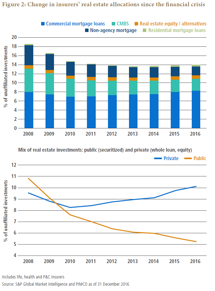 Figure two shows a bar chart and line graph to illustrate the change in insurers’ real estate allocations from 2008 to 2016. A bar chart up top expresses the change as a percentage of unaffiliated investments over the time period. The bar chart shows that in 2016, the level was around 14%, the majority of which was comprised of commercial mortgage loans.  That’s down from 18% in 2008, at which time commercial mortgage loans were still the largest segment, but made up less than half of the unaffiliated investments. On the bottom, a line graph shows the mix of private versus public real estate investments as a percentage of unaffiliated investments. The line for public is below that of private for most of the chart. By 2016, public makes up about 5%, down from 11% in 2008, while private comprises 10%, up from 9.5% over the same period. The lines for public crosses beneath that of private in 2009.