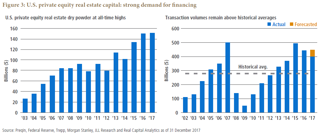 Figure 3 features two bar charts showing the amount of capital raised in U.S. private equity and transaction volumes by year, over roughly the last 15 years. On the left, a bar chart shows that U.S. private equity capital raising was at all-time highs in 2017, at around $150 billion. Since 2003, when about $25 billion was raised, the chart shows the figure climbing in all years except four of them. A bar chart on the right shows robust transaction volume in 2017, forecasted to be about $450 billion, near the historical highs of about $500 billion reached in 2015 and 2007. Volume climbs steadily after a low of about $40 billion in 2009, to its peak in 2015, before declining slightly to its 2017 level.