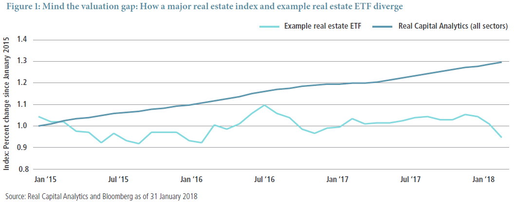 Figure 1 is a line graph showing the percent change over time of the Real Capital Analytics real estate index and a sample real estate ETF, for the period January 2015 to January 2018. Over the period, the percent change of the index steadily rises, from 1% to 1.3% over the three years. Conversely, the percent change over time of the real estate ETF actually declines over the same period, from 1.15% to about 0.95%, more than 30 basis points less than that of the index.