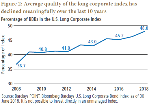Figure 2 is a line graph showing the rise of BBB rated corporates as a percentage of the long corporate index from 2008 to 2018. The level reaches 48% in 2018, having steadily climbed over the decade, up from 36.7% in 2008.