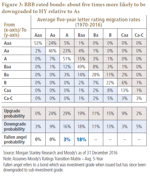 Figure 3 shows a table of average five-year letter rating migration rates from 1970 to 2016 for eight different ratings, from Aaa down to Ca-C. Rates are included in the table. Another table below it shows upgrade, downgrade, and fallen-angel probabilities (fallen angels are formerly investment grade credits that have been downgraded to high yield). Data as of 31 December 2016 is detailed within.