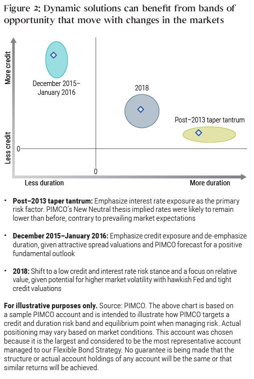 Figure 2 shows a graph, marked by amount of credit on the Y-axis and duration on the X-axis, and three time periods represented by ovals or a circle. A horizontal oval on the bottom right represents the post-2013 taper tantrum, marked by a focus on higher duration and relatively less credit exposure. High up on the left, a vertically-oriented oval represents the period December 2015-January 2016, with lower duration and more credit exposure. In 2018, represented by a circle, credit exposure is lowered, and duration increased, and it’s situated between the two ovals representing the other time spans. Additional text below the graph gives more details for each time period.