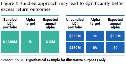 The Great LDI Paradox: Long Government Bonds and Active Management