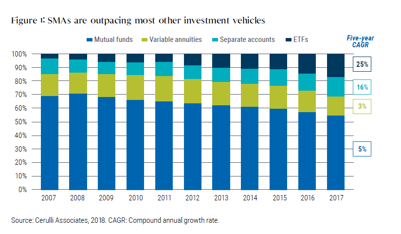 Figure one is a bar chart showing how separately managed accounts have made up an increasing amount of assets of investor portfolios over time, making up about 14% of portfolios in 2017, up from about 12% in 2007. The graph also indicates that the five-year compound annual growth rate for separate accounts is 16%, second only to ETFs, which are at 25%. Mutual funds in terms of share of investor assets declined to about 53% in 2017, down from about 68% in 2007, yet the chart indicates mutual funds have a compound annual growth rate of 5%. 